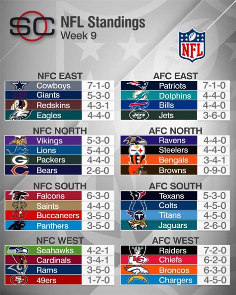 current nfc conference standings|nfl standings 2024 schedule.